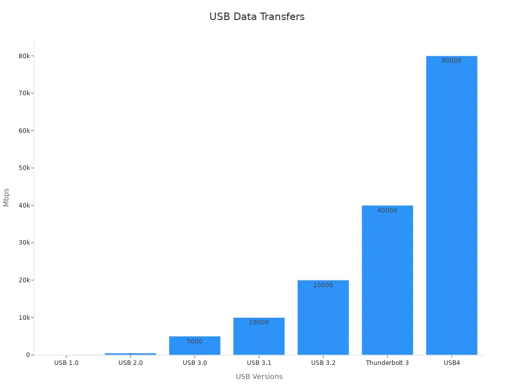Transferring Data Speed of Usb Cable
