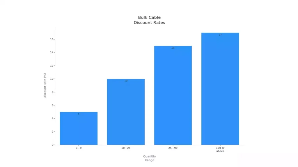 Hdmi and Usb Cable Buying in Volume Discounts Rate